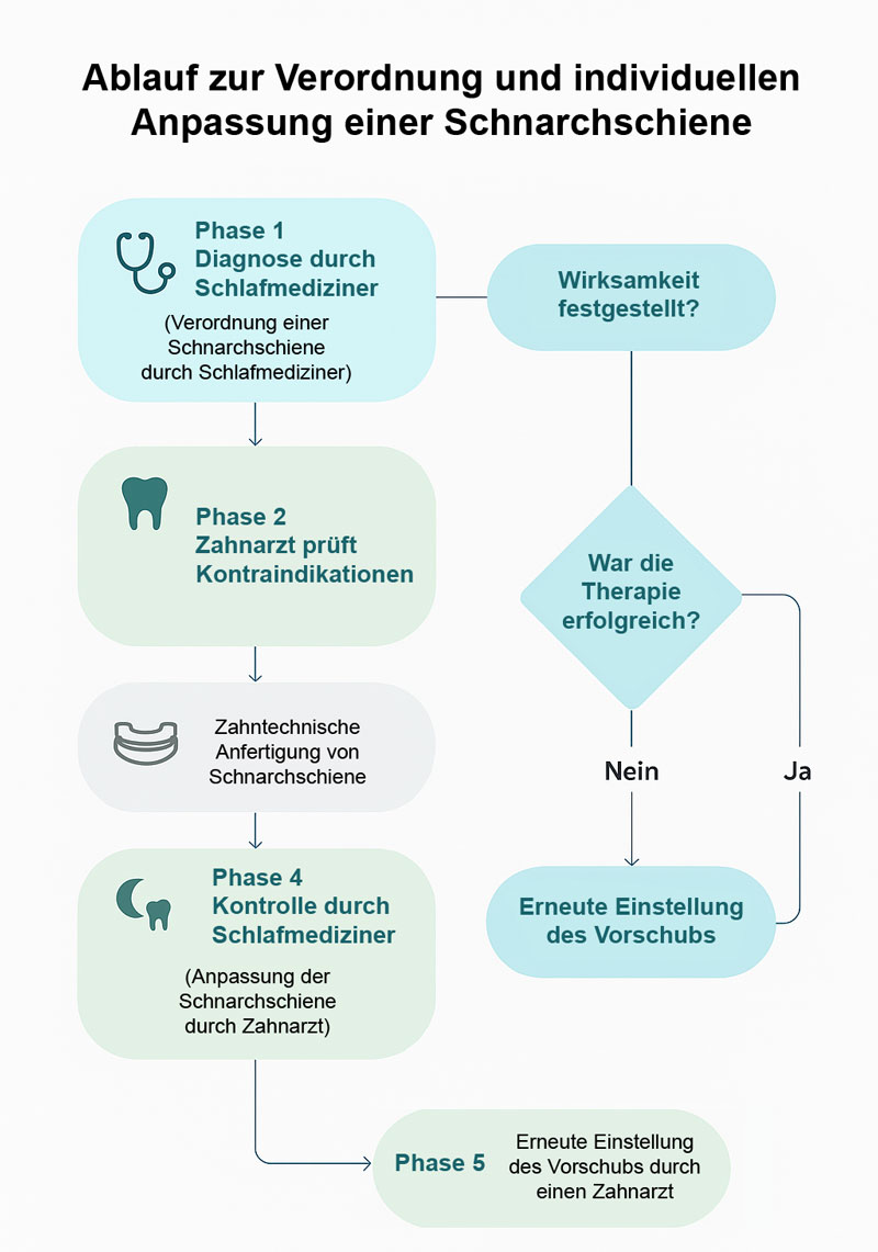 Anpassung einer Schnarchschiene (Grafik)